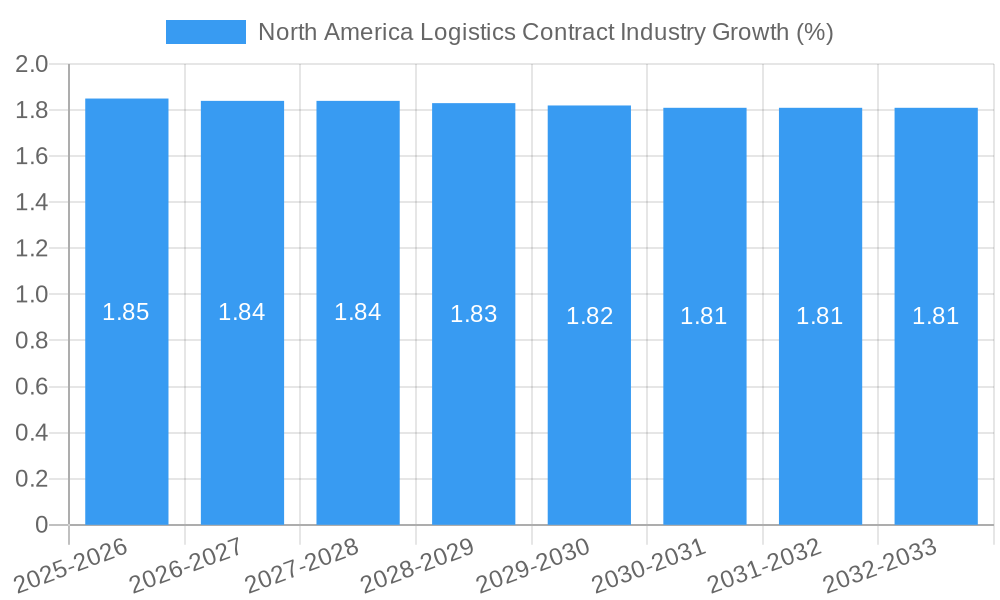 North America Logistics Contract Industry Growth