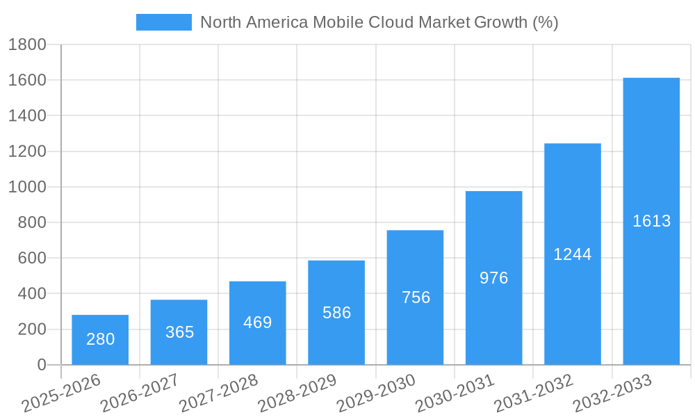 North America Mobile Cloud Market Growth
