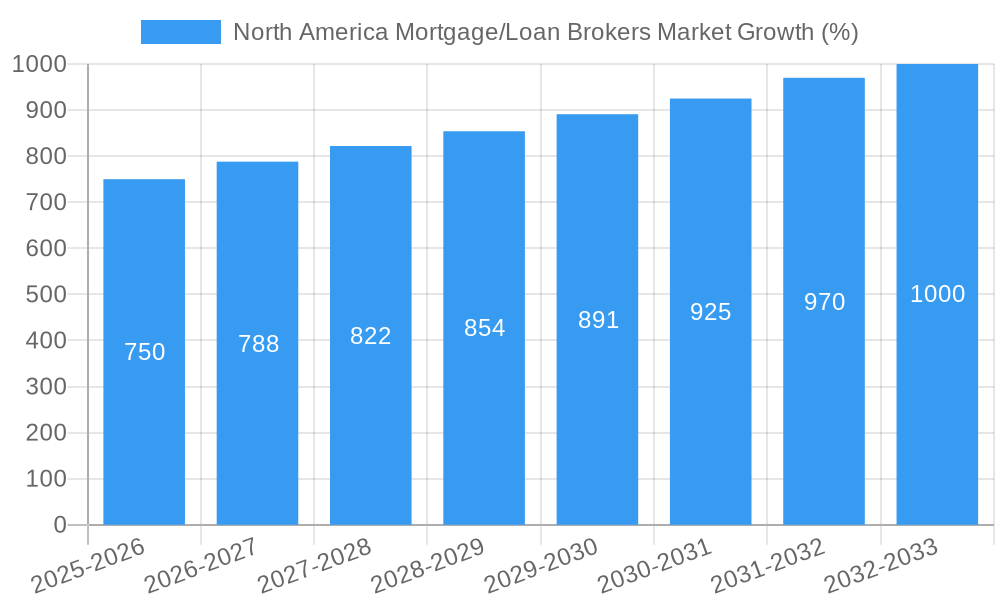 North America Mortgage/Loan Brokers Market Growth