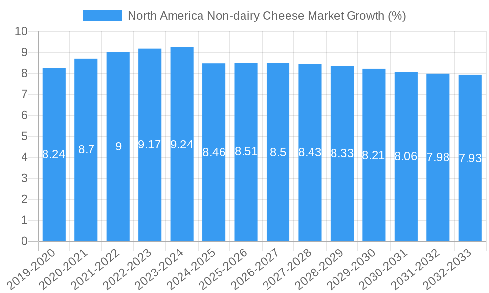 North America Non-dairy Cheese Market Growth