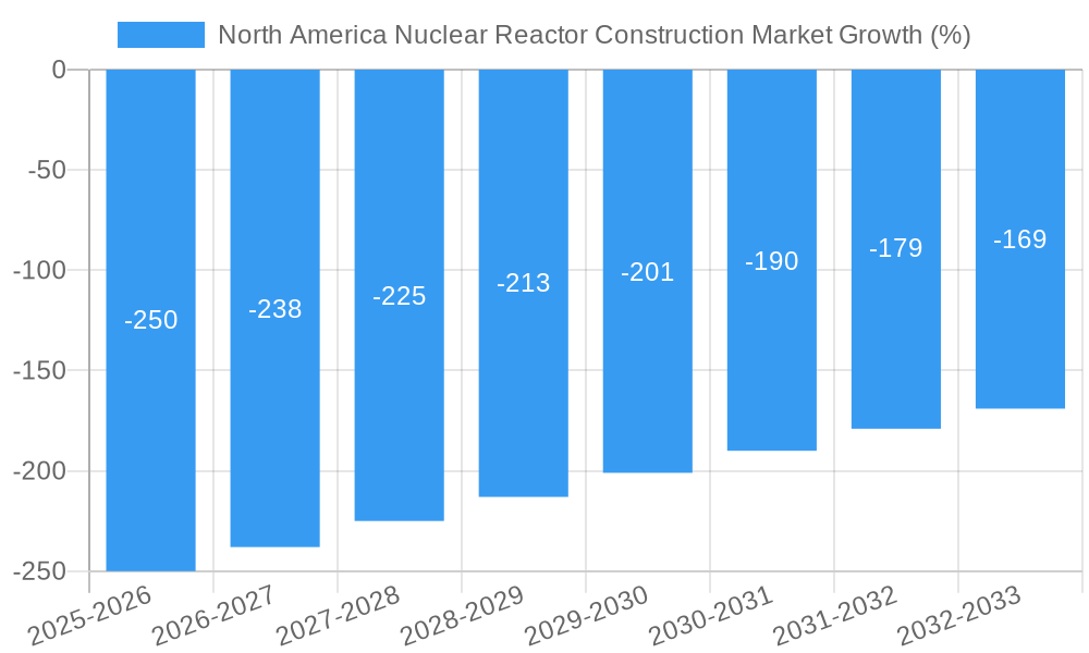 North America Nuclear Reactor Construction Market Growth