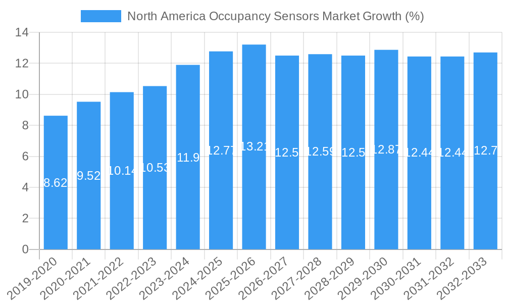 North America Occupancy Sensors Market Growth