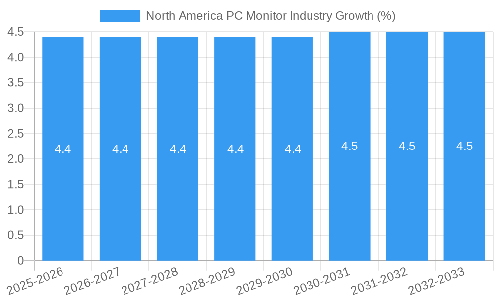North America PC Monitor Industry Growth