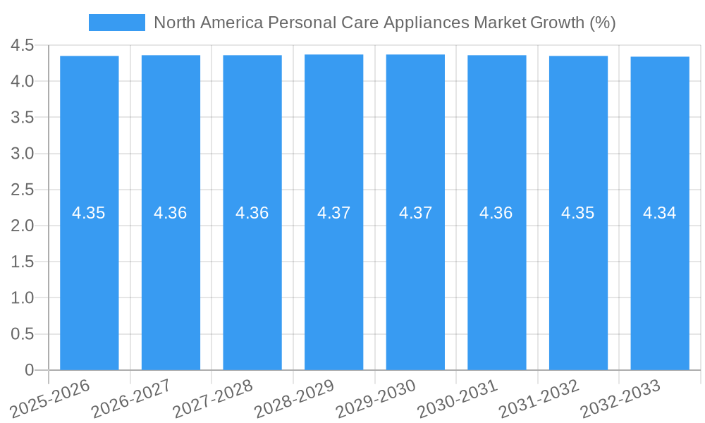 North America Personal Care Appliances Market Growth