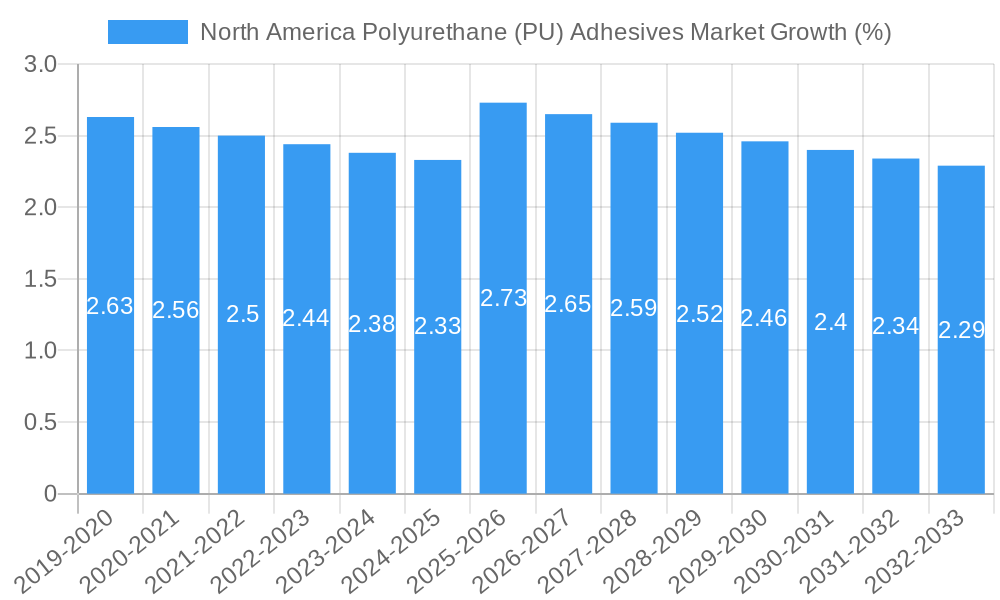 North America Polyurethane (PU) Adhesives Market Growth