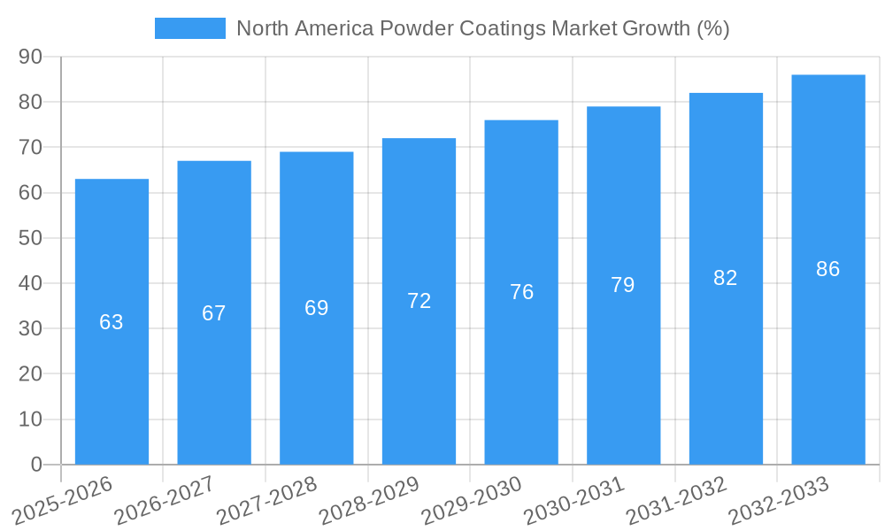 North America Powder Coatings Market Growth