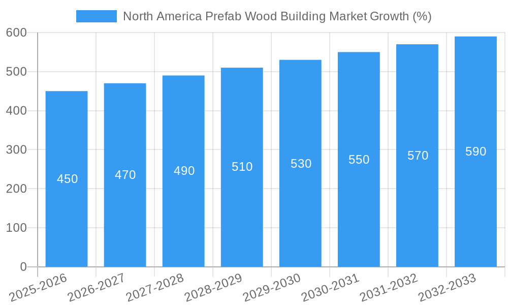 North America Prefab Wood Building Market Growth