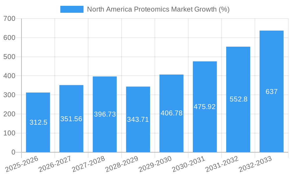 North America Proteomics Market Growth