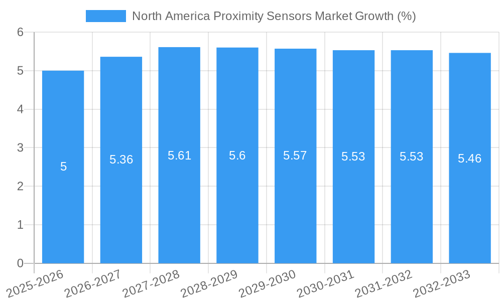 North America Proximity Sensors Market Growth