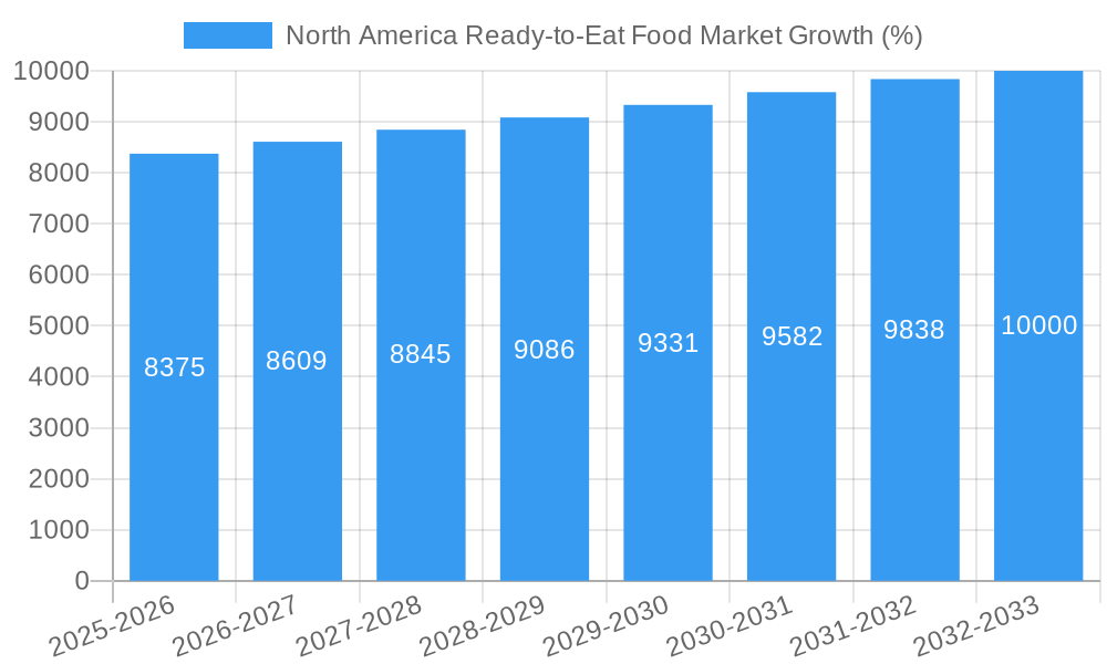North America Ready-to-Eat Food Market Growth