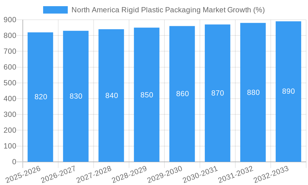 North America Rigid Plastic Packaging Market Growth