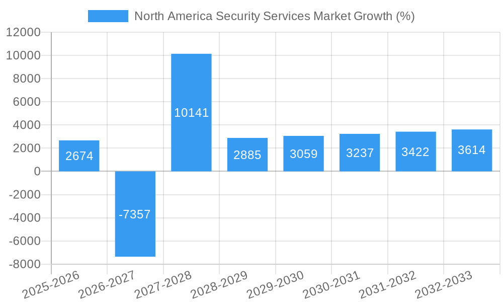 North America Security Services Market Growth
