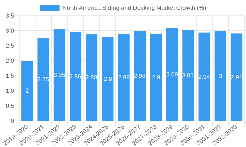 North America Siding and Decking Market Growth