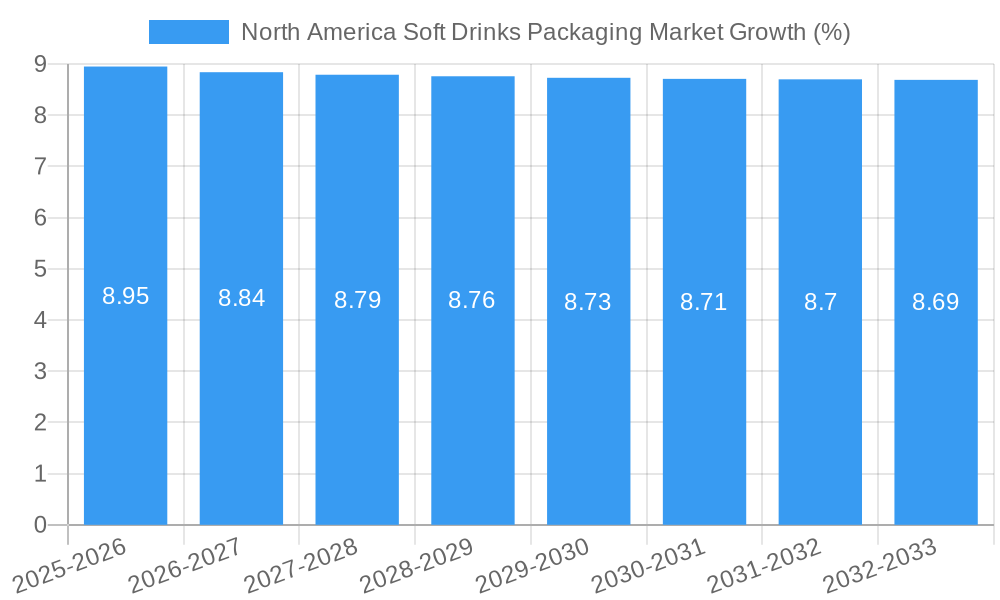 North America Soft Drinks Packaging Market Growth