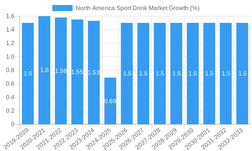 North America Sport Drink Market Growth