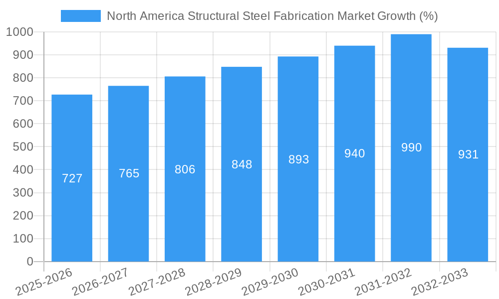 North America Structural Steel Fabrication Market Growth