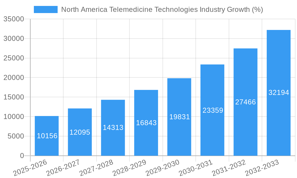 North America Telemedicine Technologies Industry Growth