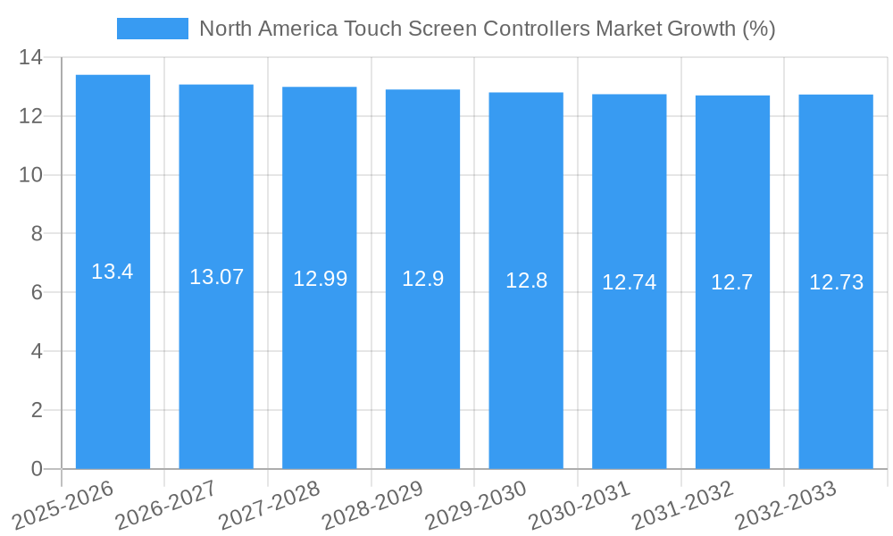 North America Touch Screen Controllers Market Growth
