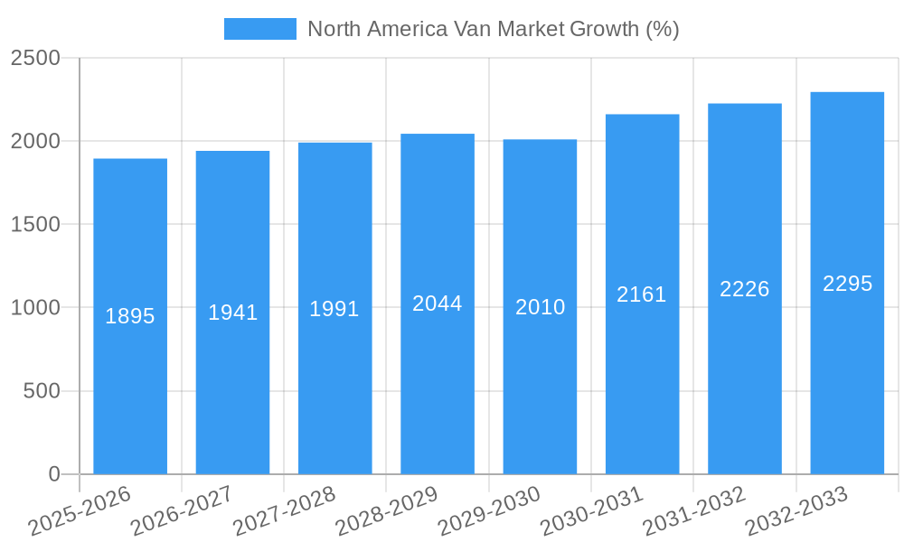North America Van Market Growth