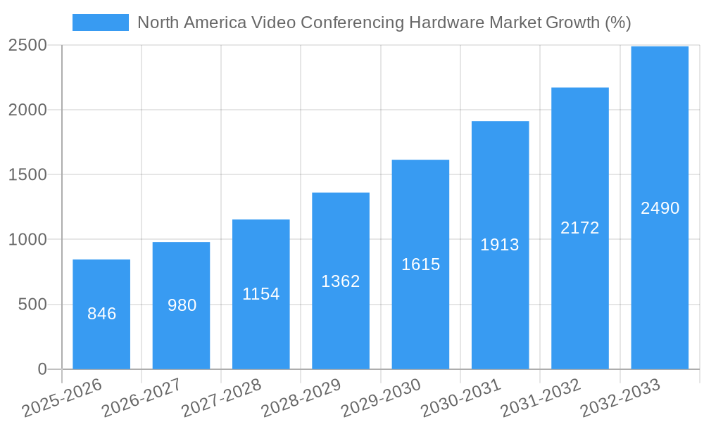 North America Video Conferencing Hardware Market Growth
