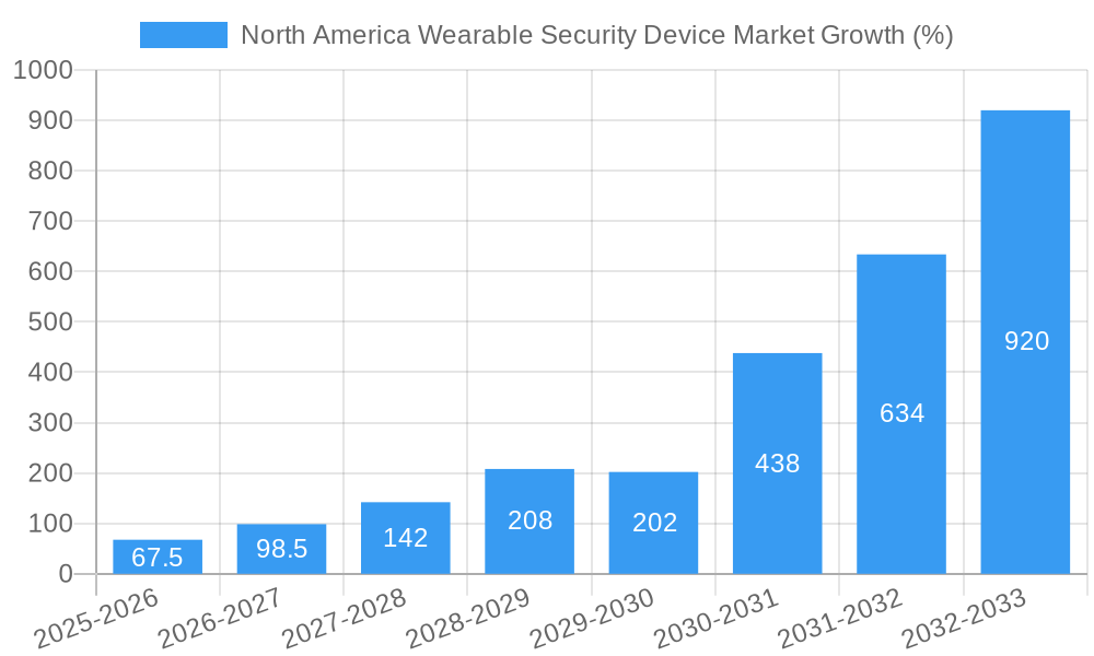 North America Wearable Security Device Market Growth