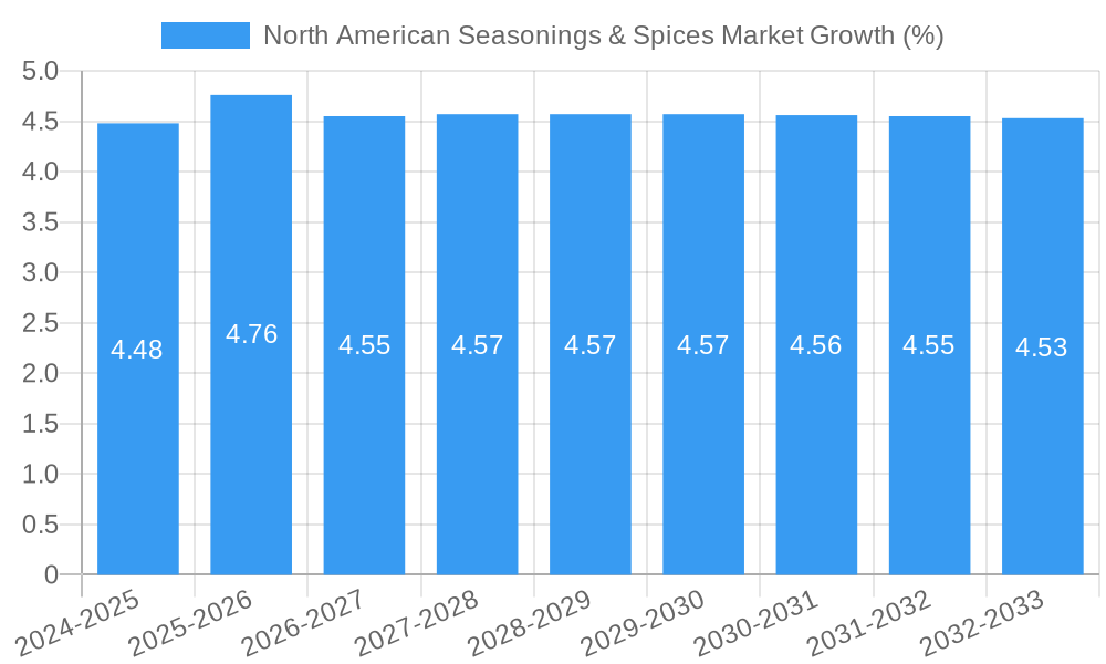 North American Seasonings & Spices Market Growth