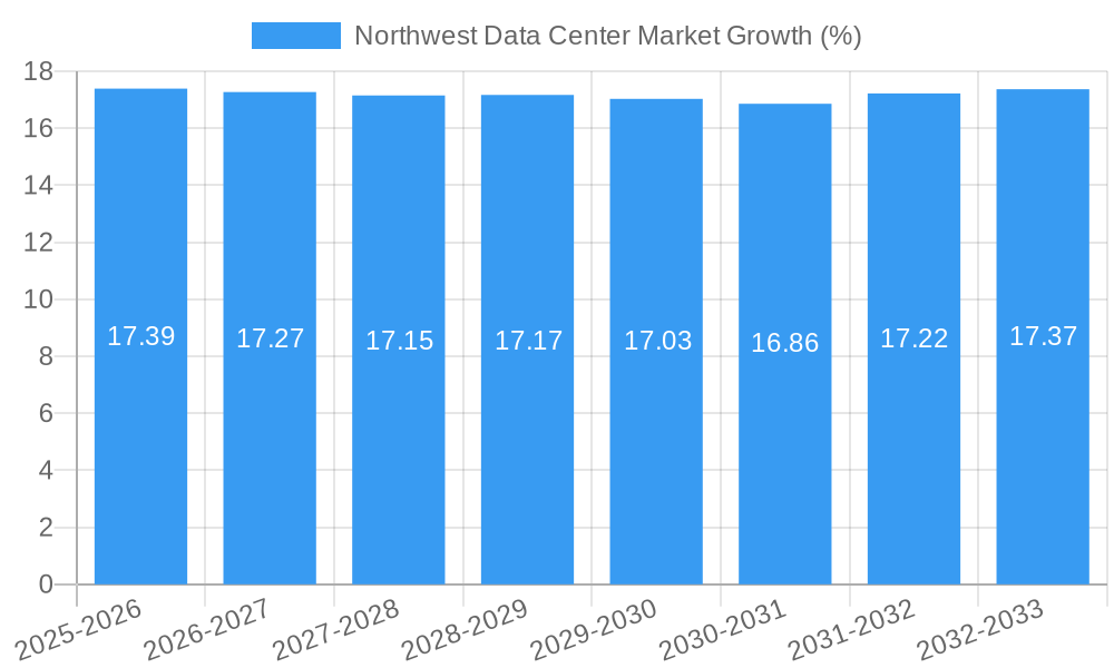 Northwest Data Center Market Growth