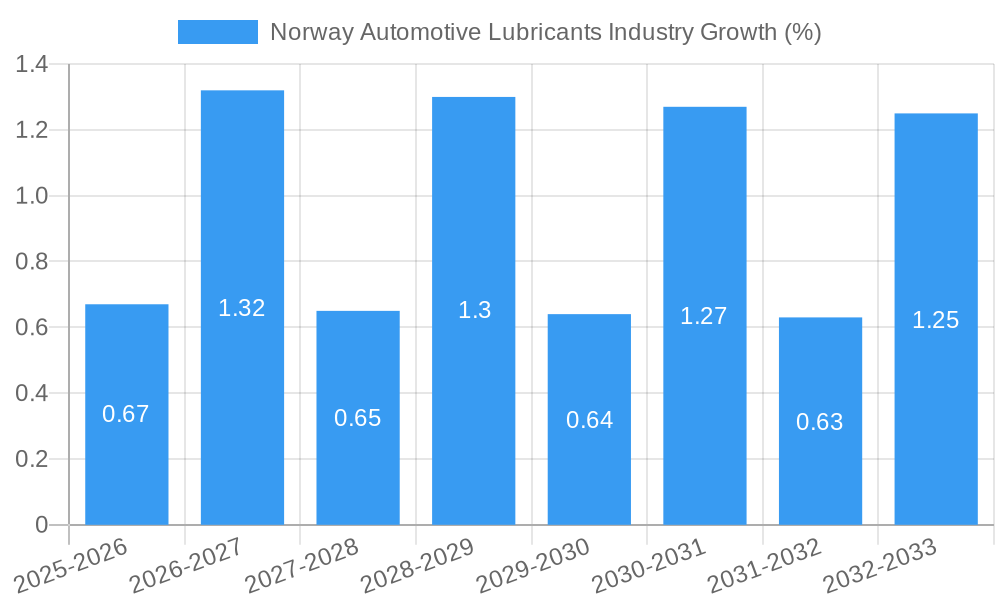 Norway Automotive Lubricants Industry Growth