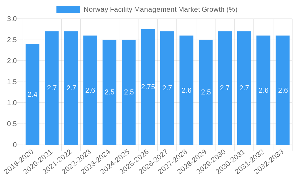 Norway Facility Management Market Growth