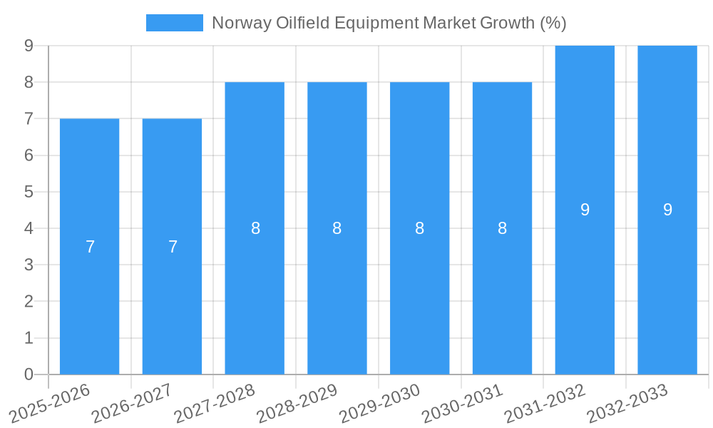 Norway Oilfield Equipment Market Growth