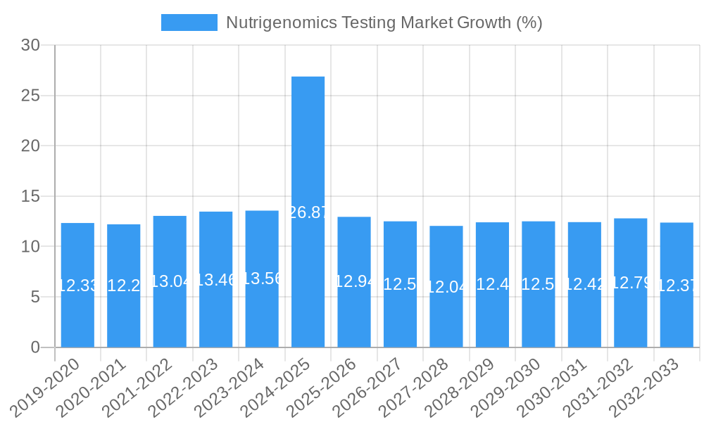 Nutrigenomics Testing Market Growth