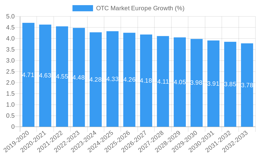 OTC Market Europe Growth