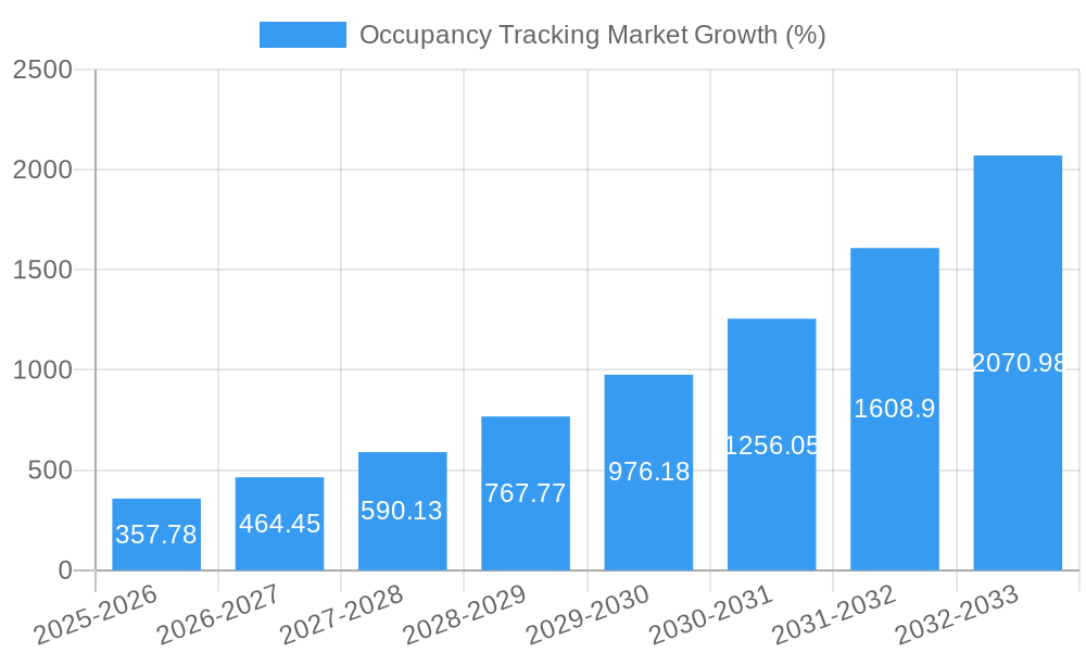 Occupancy Tracking Market Growth