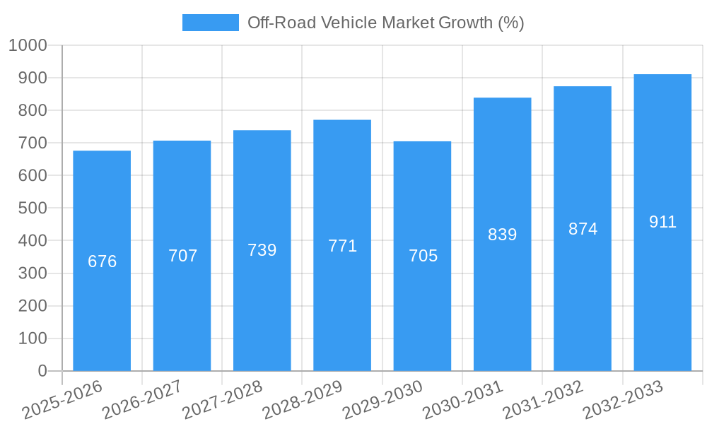 Off-Road Vehicle Market Growth