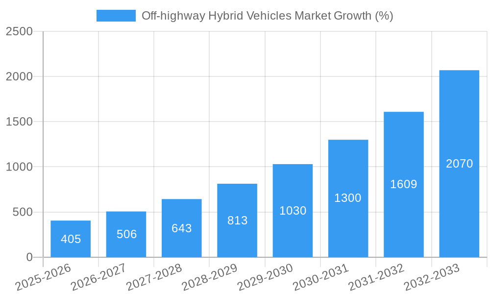 Off-highway Hybrid Vehicles Market Growth