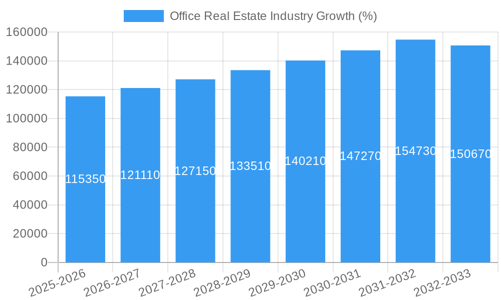 Office Real Estate Industry Growth