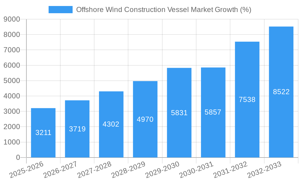 Offshore Wind Construction Vessel Market Growth