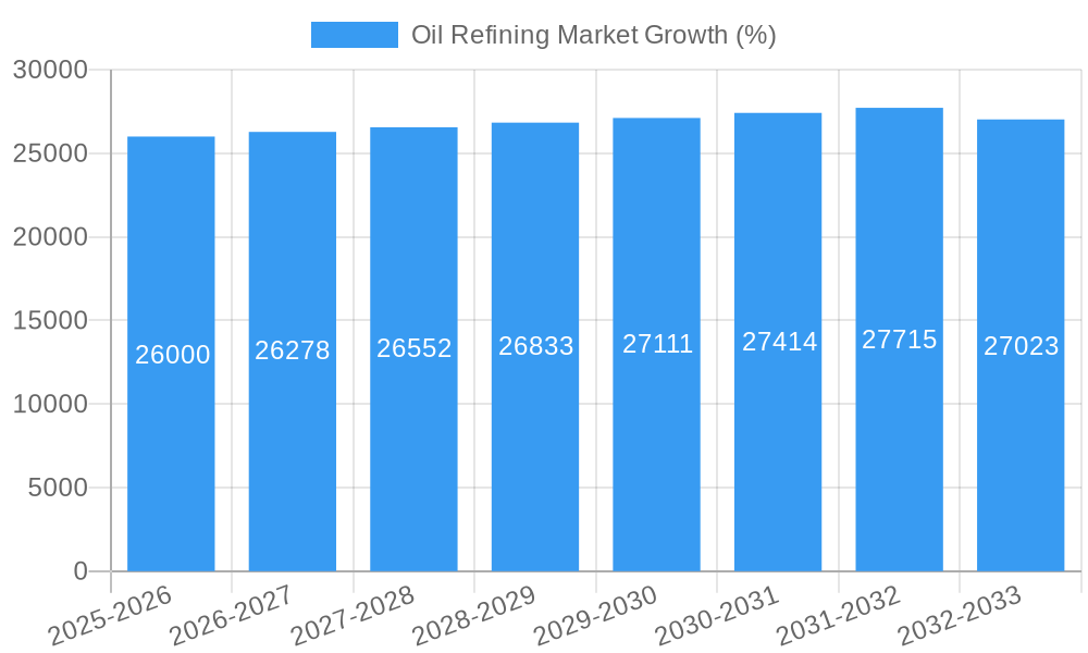 Oil Refining Market Growth
