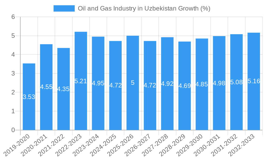 Oil and Gas Industry in Uzbekistan Growth