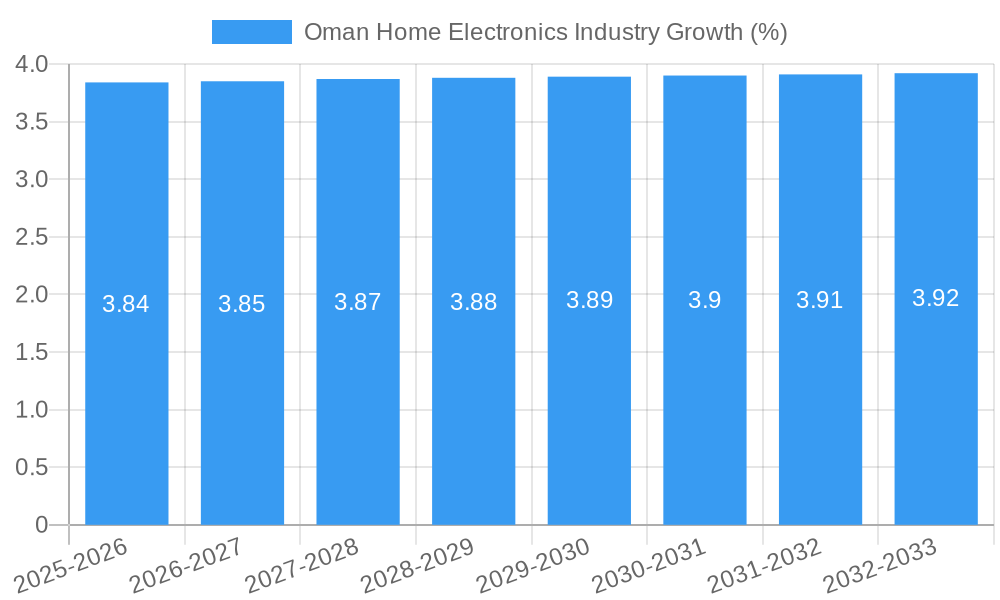 Oman Home Electronics Industry Growth