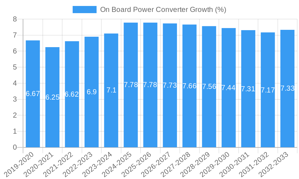On Board Power Converter Growth
