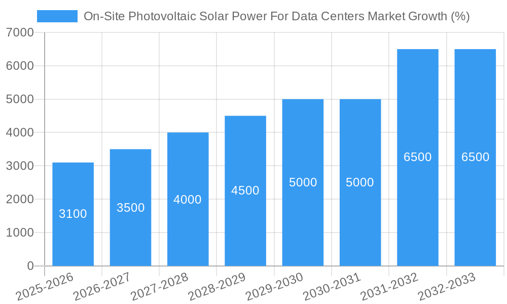 On-Site Photovoltaic Solar Power For Data Centers Market Growth