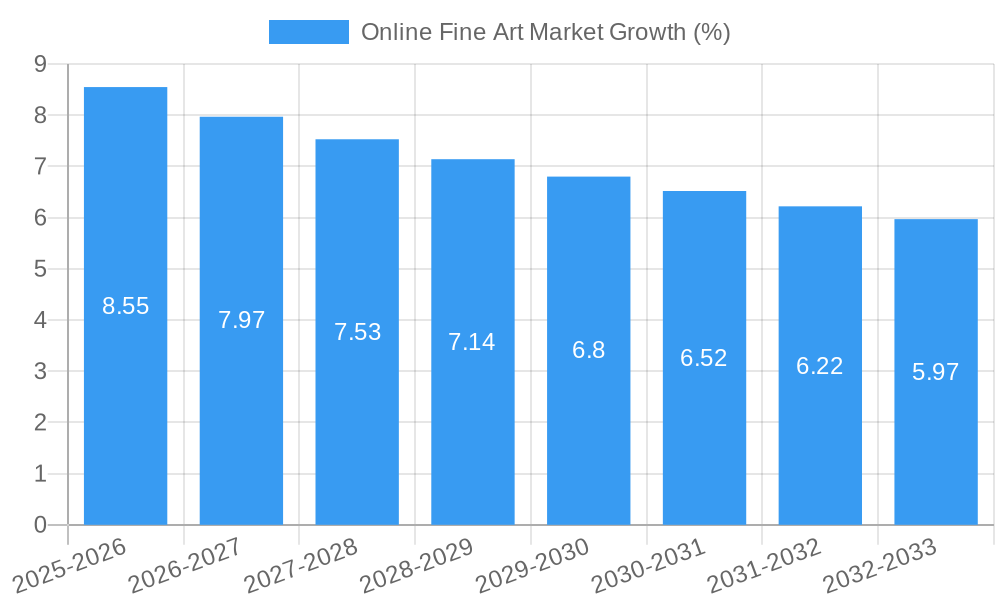 Online Fine Art Market Growth
