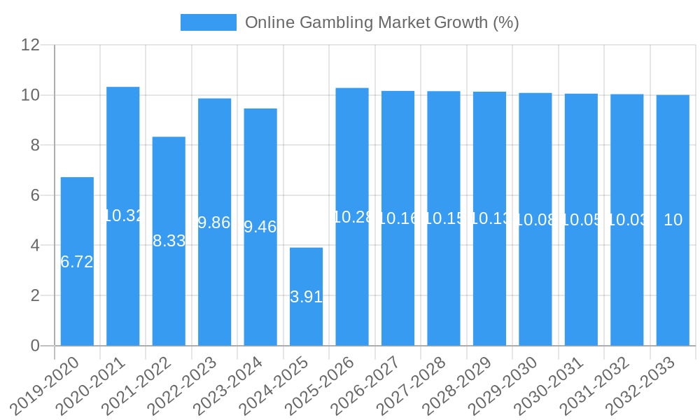 Online Gambling Market Growth