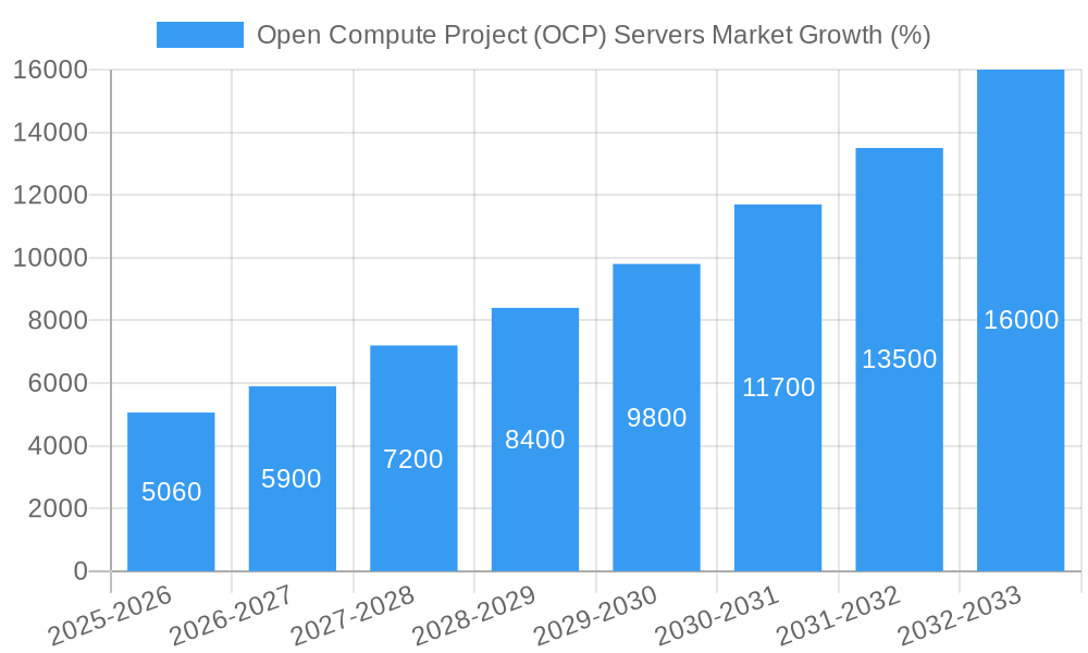 Open Compute Project (OCP) Servers Market Growth