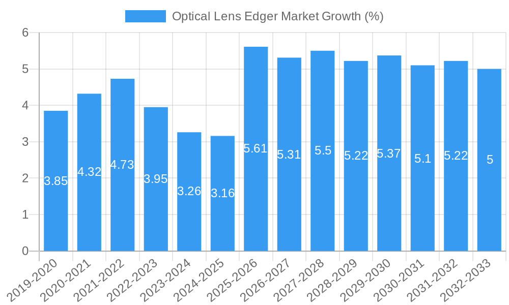 Optical Lens Edger Market Growth