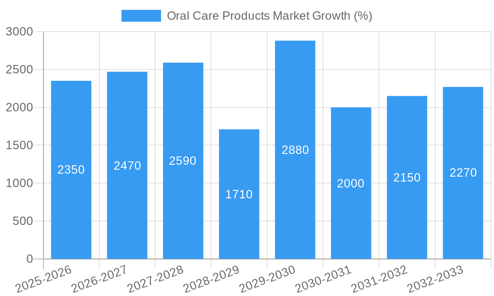 Oral Care Products Market Growth