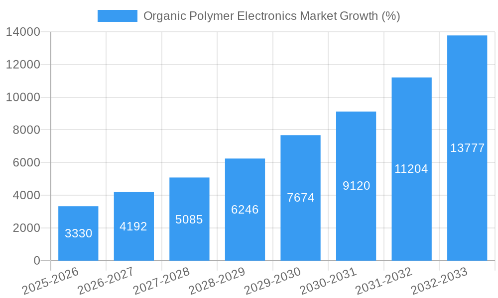 Organic Polymer Electronics Market Growth