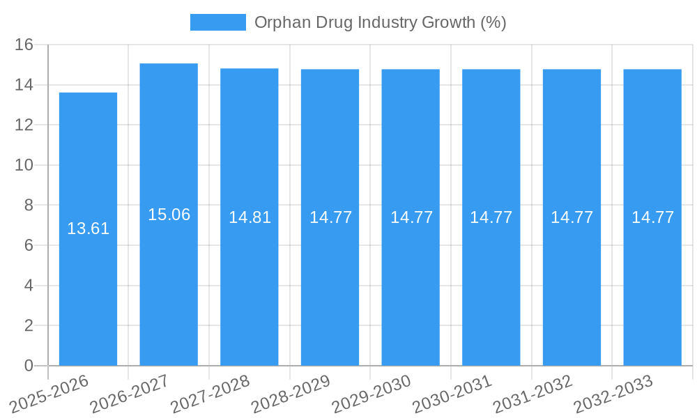 Orphan Drug Industry Growth