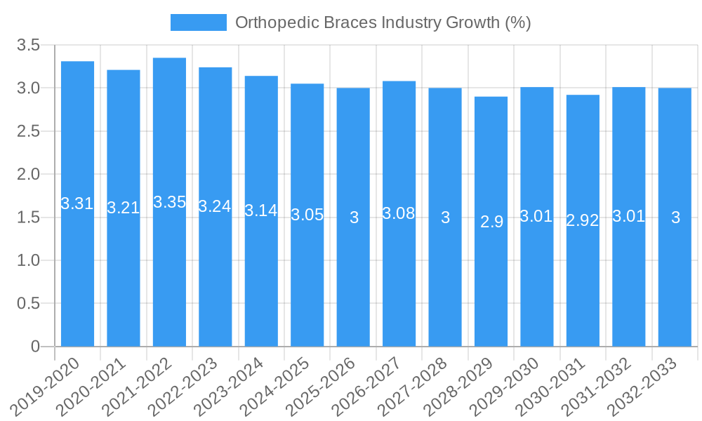 Orthopedic Braces Industry Growth